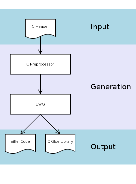 Generating Code