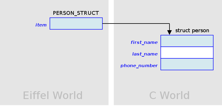 Wrapper Object vs Wrapped Object