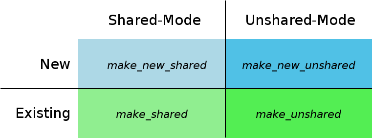 Wrapper mode matrix